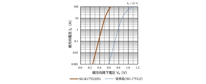 VF-IF特性の比較(TJ = 25℃)