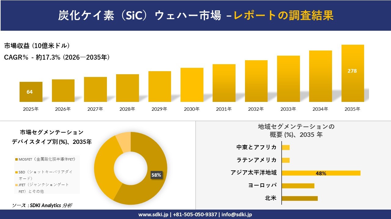 炭化ケイ素（SiC）ウェハー市場の発展、傾向、需要、成長分析および予測2026－2035年
