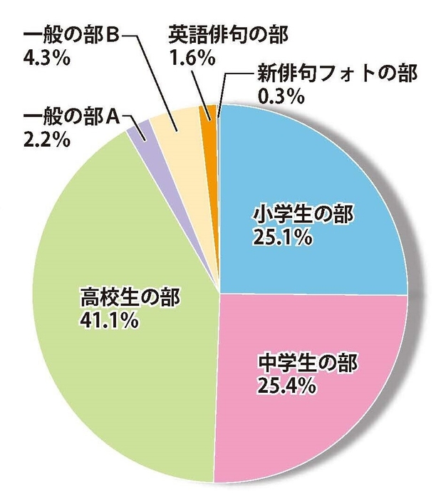 第三十四回の応募部門内訳