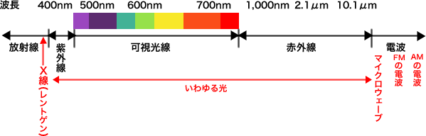 波長による光の分類