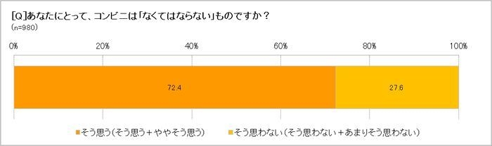 コンビニは「なくてはならないもの」?