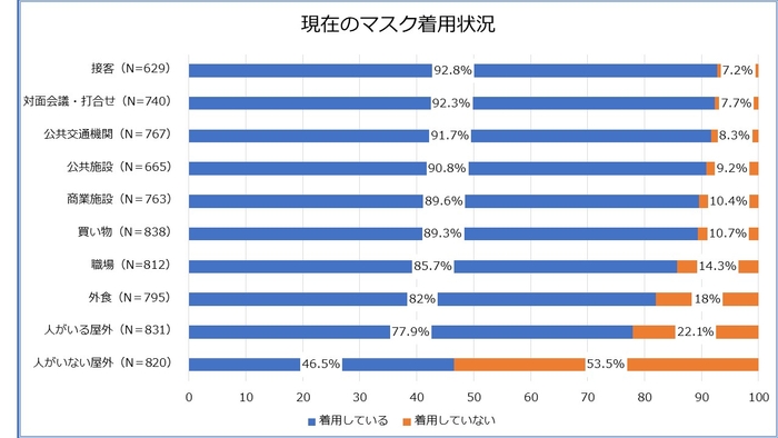 グラフ２　※構成比は、小数点以下第2位を四捨五入しているため、合計しても必ずしも100にならない