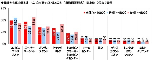 職場から車で帰る途中に立ち寄っているところ