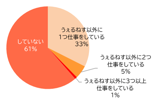うぇるねす以外でも仕事をしていますか?