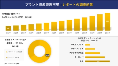 プラント資産管理市場の発展、傾向、需要、成長分析および予測 2023―2035 年