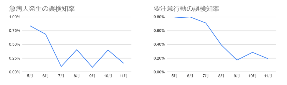 急病人発生・要注意行動の誤検知率の推移