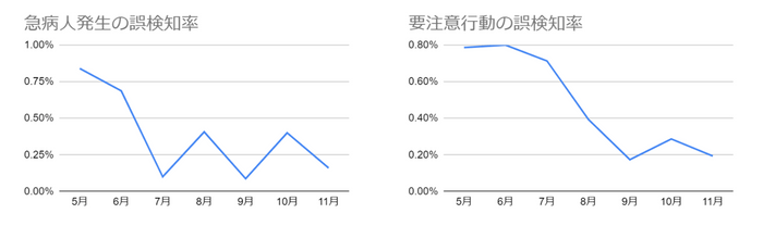 急病人発生・要注意行動の誤検知率の推移