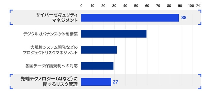 【図2-2】デジタルリスクマネジメントに関する重点施策