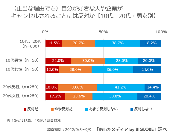 【10代、20代男女】自分の「推し」が排除されることには