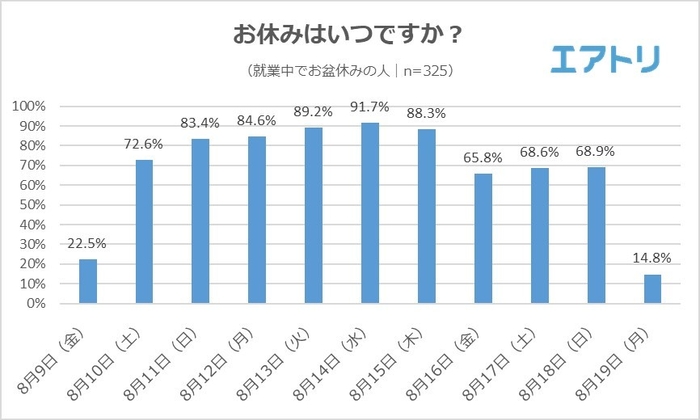 【図3】お休みはいつですか?