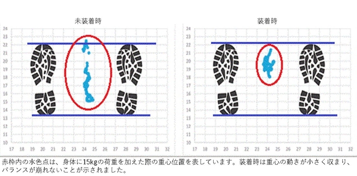 図1 荷重時の重心移動比較