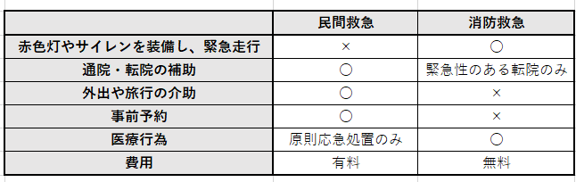 消防救急車と民間救急車の違い