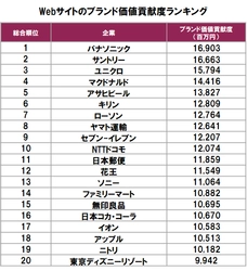 Webサイトのブランド価値貢献度ランキング　 1位はパナソニック、2位サントリー、3位ユニクロ　 ―トライベック・ブランド戦略研究所調べ―