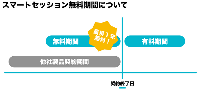 スマートセッション無料期間について