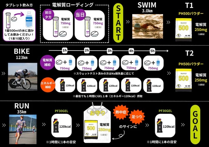 トライアスロンセット商品の飲み方例