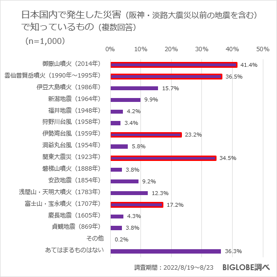 日本国内で発生した災害で知っているもの