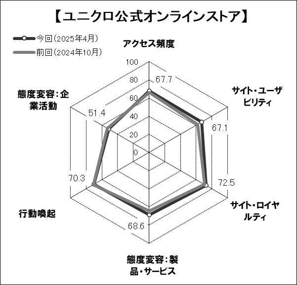 図表4●「ユニクロ公式オンラインストア」のスコアチャート