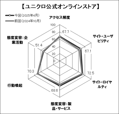 図表4●「ユニクロ公式オンラインストア」のスコアチャート