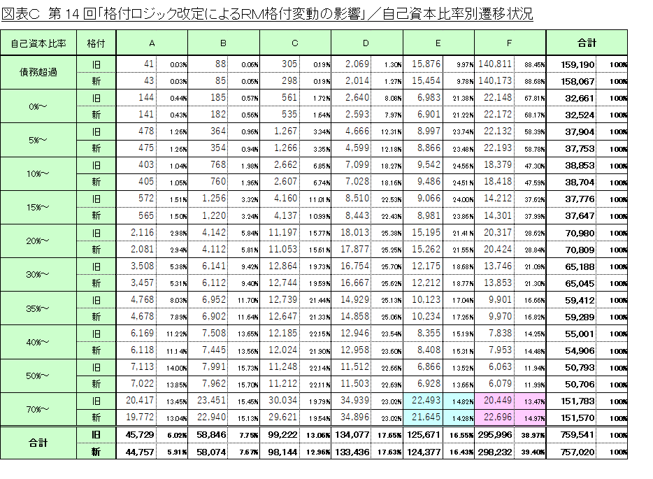 図表C_自己資本比率別遷移状況