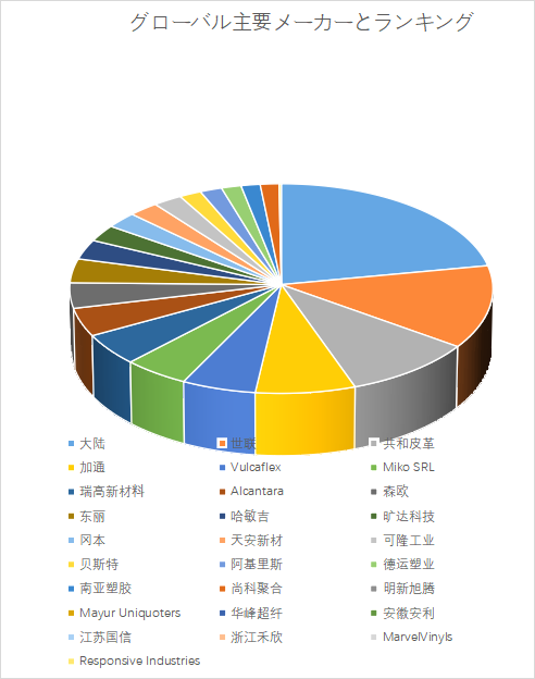 図. 世界の自動車用人工皮革市場におけるトップ28企業のランキングと市場シェア(2024年の調査データに基づく;最新のデータは、当社の最新調査データに基づいている)