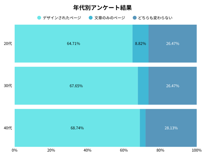 全体の年代別アンケート調査結果