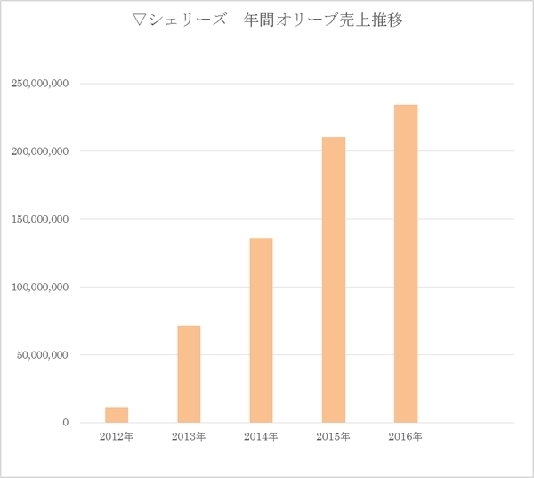 売上推移グラフ