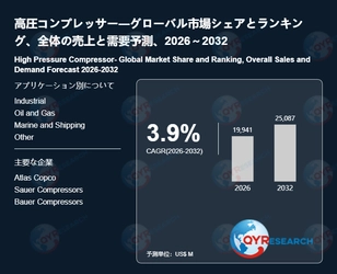 高圧コンプレッサー業界の将来展望：2032年までに25087百万米ドルに達すると見込まれる