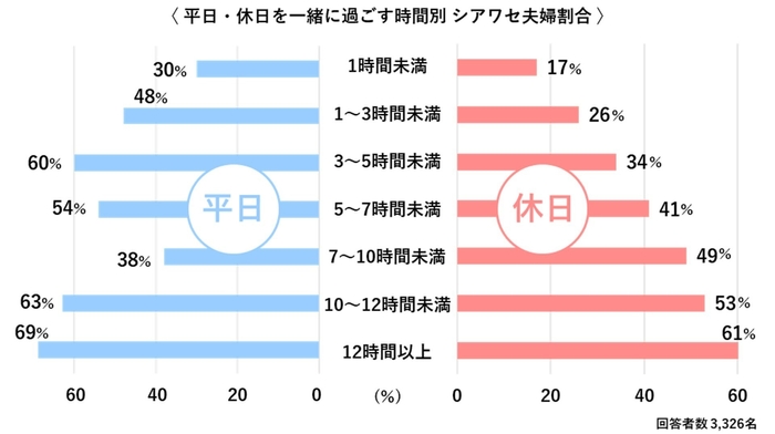 一緒に過ごす時間