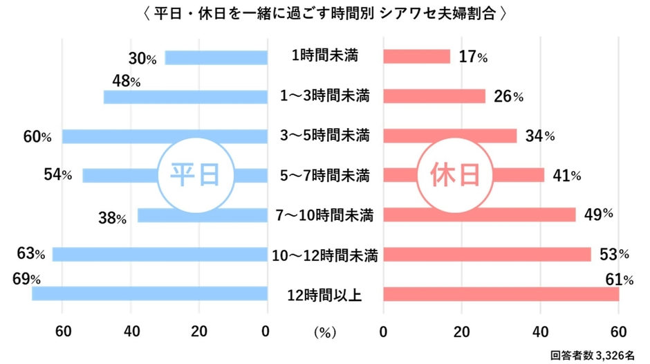 一緒に過ごす時間