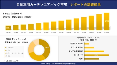 自動車用カーテンエアバッグ市場の発展、傾向、需要、成長分析および予測2024ー2036年