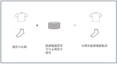 株式会社ギリオン、繊維メーカーに向けた 「衣類系医療機器認証サービス」を3月1日より提供