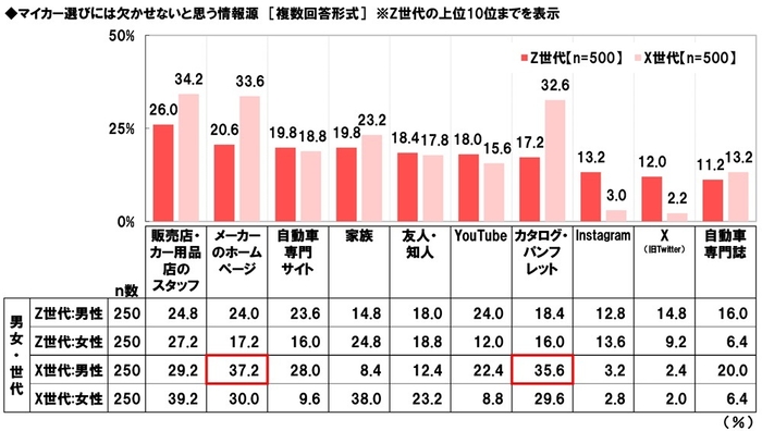 マイカー選びには欠かせないと思う情報源