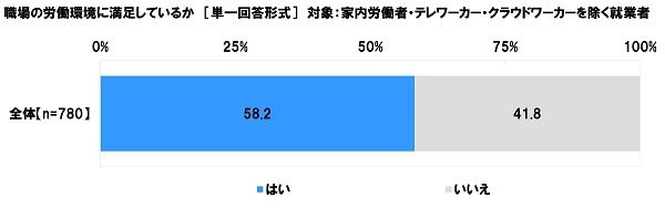 職場の労働環境に満足しているか