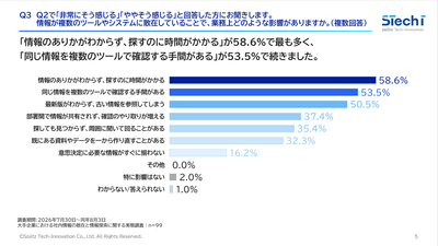 2.情報が散在していると感じる人の58.6％が、「情報のありかがわからず、探すのに時間がかかる」と回答