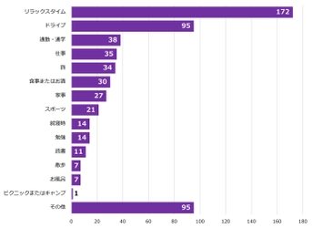 「あなたにとって『音楽×○○』といえば？」の 第１位は「リラックスタイム」、第２位は「ドライブ」