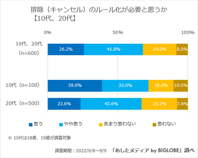 【10代、20代】キャンセルカルチャーのルール化は必要か