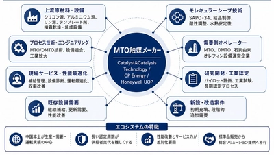 メタノール→オレフィン(MTO)触媒市場機会分析2026：2032年に600百万米ドル規模へ拡大