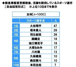 緊急事態宣言解除後、活躍を期待しているスポーツ選手