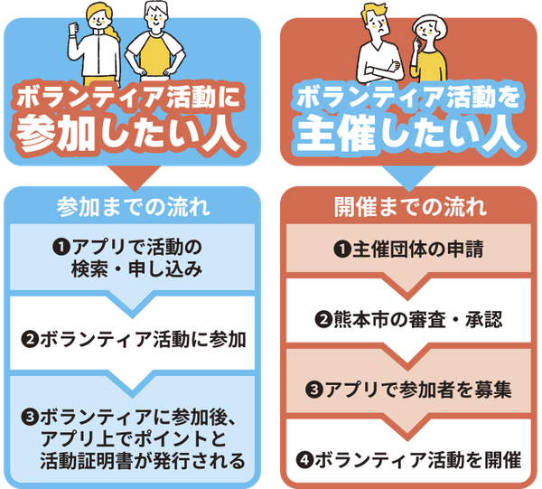 ＜ボランティア募集と参加の流れ＞