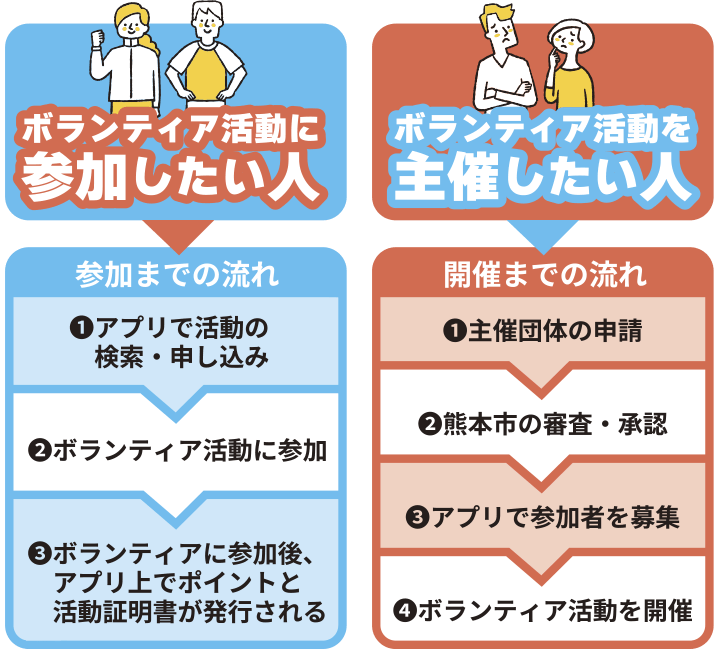 <ボランティア募集と参加の流れ>