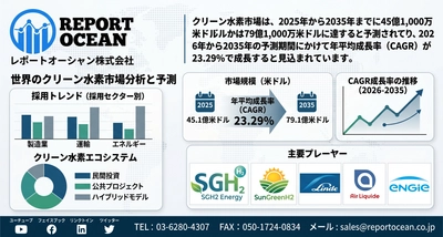 クリーン水素市場、2035年に79億1,000万米ドル規模へ｜CAGR 23.29%で加速する脱炭素エネルギー革命