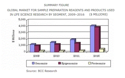 世界の試料調整製品・試薬市場は2016年に84億米ドル以上に