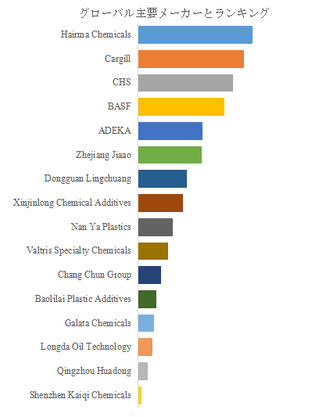 図.   世界のエポキシ化大豆油市場におけるトップ16企業のランキングと市場シェア（2024年の調査データに基づく；最新のデータは、当社の最新調査データに基づいている）