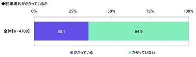 駐車場代がかかっているか