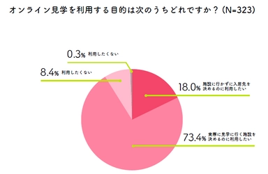 介護施設のオンライン見学におけるアンケート結果を発表！ ～オンライン見学の希望所要時間は 入居希望者の約7割が「30分未満」～