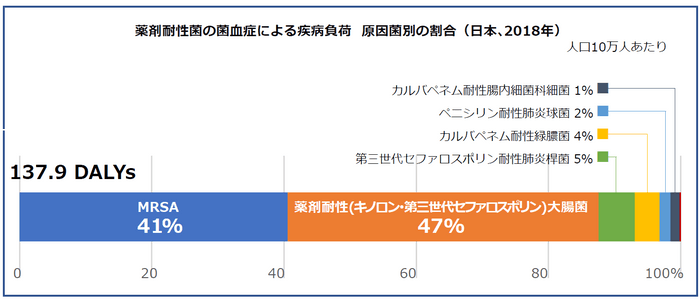 薬剤耐性菌の菌血症による疾病負荷 