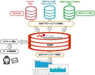 アクティブコア、会員のアクティビティを可視化するための マーケティングクラウドサービスを日本アルコンに納入