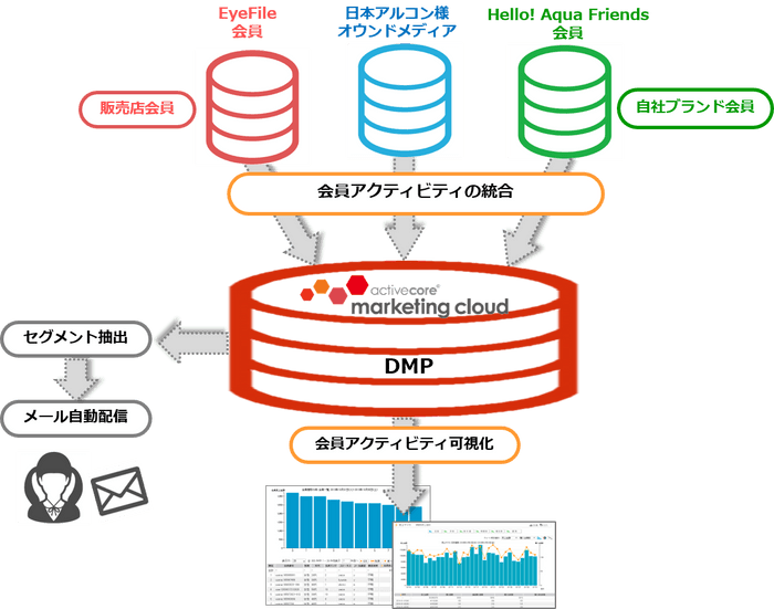 activecore marketing cloud (アクティブコア　マーケティングクラウド)活用イメージ