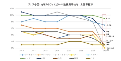 アジア9ヵ国の中途採用時給与水準調査結果を公開　 新型コロナウイルスの影響を受けて大半の国々で上昇率が減速