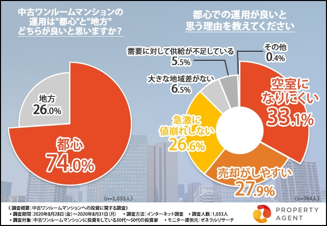 1033人調査 中古ワンルームマンション投資は都心 地方 コロナ影響の実態 Newscast